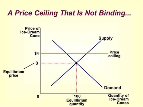 The binding price ceiling (Pc) is an effective price ceiling that is below the equilibrium price (Pe), so it binds market forces, preventing the restoration of the market equilibrium. On the one hand, the binding price ceiling is meant to help consumers of a good when they cannot afford to buy it. For example, the cost per one gallon is $4, and ... 